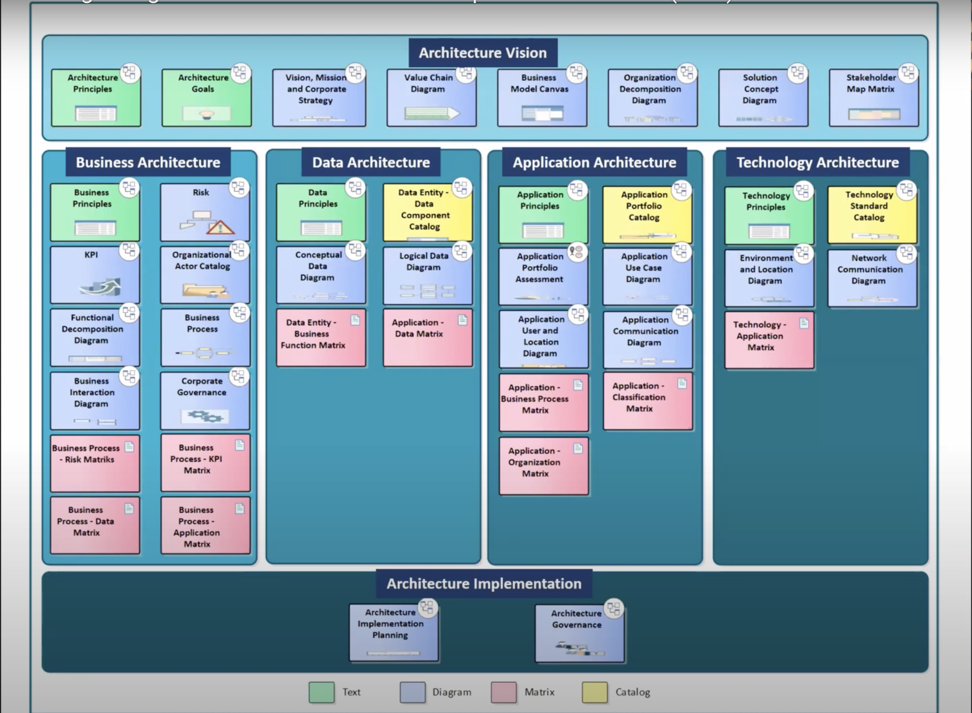 Integrated multiDimensional Enterprise Architecture (idEA)