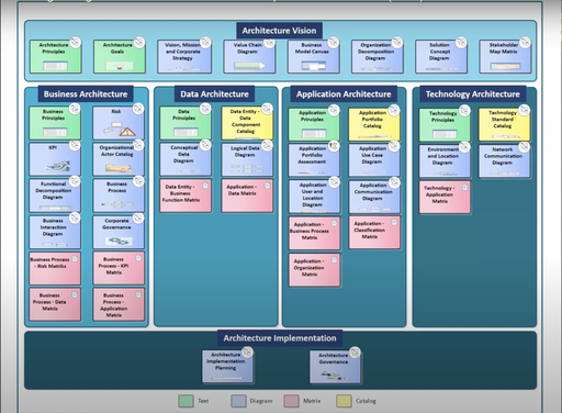 Integrated multiDimensional Enterprise Architecture (idEA)